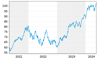 Chart SPDR S+P US Tech.Sel.Sec.UETF - 5 Years