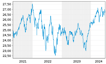 Chart UBS(I)ETF-Fc.MSCI USA L.V.U.E. - 5 Jahre