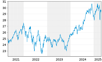 Chart UBS(I)ETF-Fc.MSCI USA L.V.U.E. - 5 Jahre