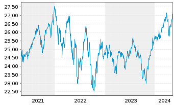 Chart UBS(I)ETF-Fc.MSCI USA L.V.U.E. - 5 Years