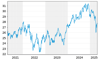 Chart UBS(I)ETF-Fc.MSCI USA P.V.U.E. - 5 Jahre