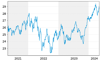 Chart UBS(I)ETF-Fc.MSCI USA P.V.U.E. - 5 années