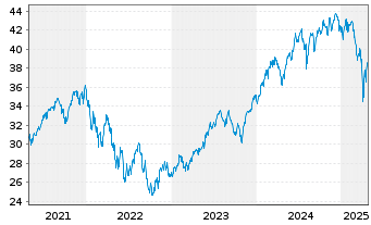 Chart UBS(I)ETF-Fac.MSCI USA Qu.U.E. - 5 Jahre