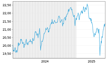 Chart UBS(Irl)ETF-MSCI Austral.U.ETF - 5 années