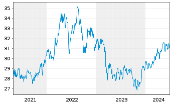Chart PowerShs S&P500 H.Div.Low Vol. - 5 années