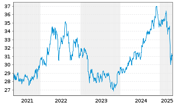 Chart PowerShs S&P500 H.Div.Low Vol. - 5 années