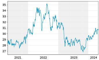 Chart PowerShs S&P500 H.Div.Low Vol. - 5 Jahre