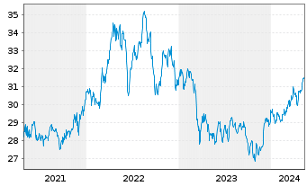Chart PowerShs S&P500 H.Div.Low Vol. - 5 Years