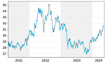 Chart PowerShs S&P500 H.Div.Low Vol. - 5 Years