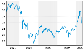 Chart First T.G.F.-Germ.Al.DEX U.ETF - 5 Years