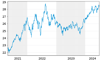 Chart UBS(I)ETF-Fc.MSCI USA L.V.U.E. - 5 Years