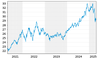 Chart UBS(I)ETF-Fc.MSCI USA L.V.U.E. - 5 Years