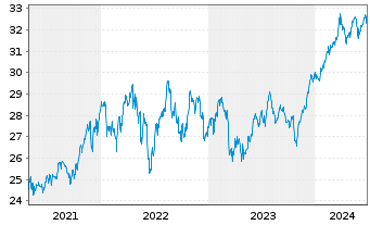 Chart UBS(I)ETF-Fc.MSCI USA P.V.U.E. - 5 Jahre