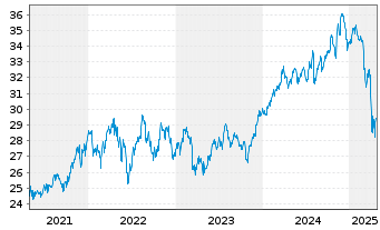 Chart UBS(I)ETF-Fc.MSCI USA P.V.U.E. - 5 Jahre