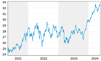 Chart UBS(I)ETF-Fc.MSCI USA P.V.U.E. - 5 Years
