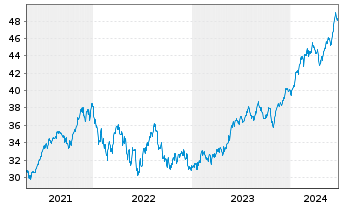 Chart UBS(I)ETF-Fac.MSCI USA Qu.U.E. - 5 années