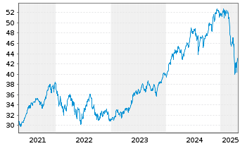 Chart UBS(I)ETF-Fac.MSCI USA Qu.U.E. - 5 Jahre