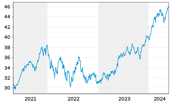 Chart UBS(I)ETF-Fac.MSCI USA Qu.U.E. - 5 Jahre