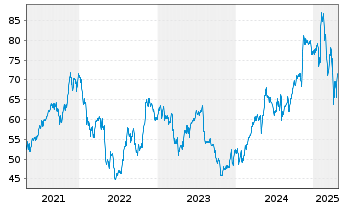 Chart Johnson Controls Internat. PLC - 5 Years