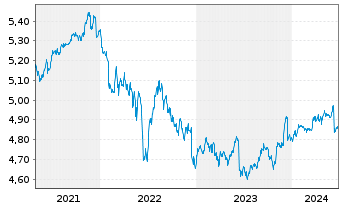 Chart iShsIV-Fa.An.Hi.Yi.Co.Bd U.ETF - 5 Years
