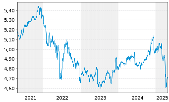 Chart iShsIV-Fa.An.Hi.Yi.Co.Bd U.ETF - 5 Jahre