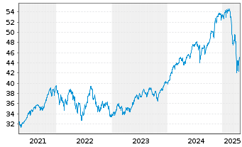 Chart I.M.-I.S&P 500 UETF - 5 Jahre