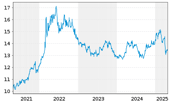 Chart WisdomTree Enhanced Commodity UCITS ETF - USD Acc - 5 Jahre