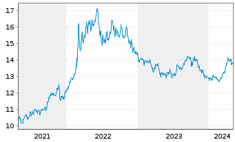 Chart WisdomTree Enhanced Commodity UCITS ETF - USD Acc - 5 années