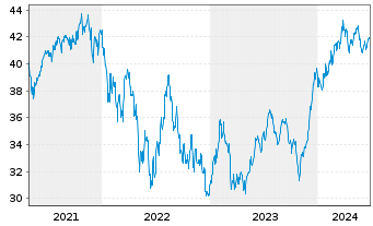 Chart I.M.-I.KBW NASDAQ Fintech UETF - 5 Jahre