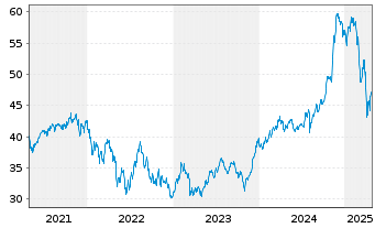 Chart I.M.-I.KBW NASDAQ Fintech UETF - 5 années