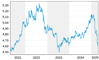 Chart iShsIV-iShares China C.B.U.ETF - 5 Years