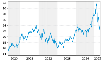 Chart L&G-L&G Cyber Security U.ETF - 5 années