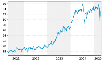 Chart WisdomTree Japan Equity UCITS ETF - EUR Hedged Acc - 5 Years