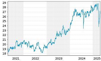 Chart WisdomTree Japan Equity UCITS ETF - JPY Acc - 5 Years