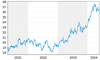 Chart WisdomTree Japan Equity UCITS ETF - JPY Acc - 5 Years
