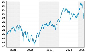 Chart WisdomTree Europe Equity UCITS ETF - EUR Acc - 5 Years