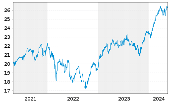 Chart WisdomTree Europe Equity UCITS ETF - EUR Acc - 5 Jahre