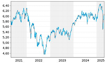 Chart Fidelity EU Quality Inc.U.ETF - 5 années