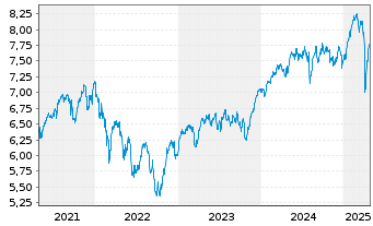 Chart Fidelity EU Quality Inc.U.ETF - 5 Years