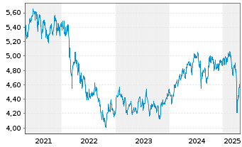 Chart Fideli.ICAV-Em.Mkts Qu.Inc.ETF - 5 Years