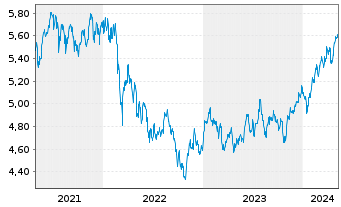 Chart Fidelity E.M. Qual. Income ETF - 5 Years