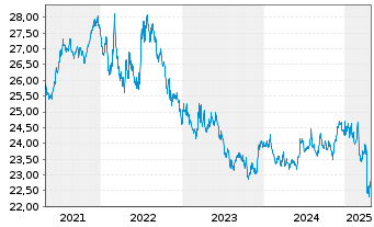 Chart SPDR Bl.7-10Y.US.Tr.B.U.ETF - 5 Jahre