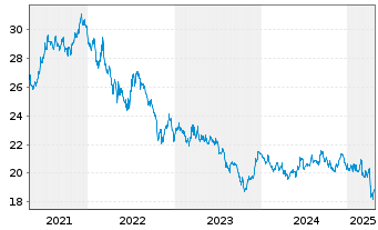 Chart SPDR Bl.10+Y.US.Tr.Bd U.ETF - 5 années