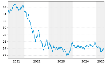 Chart SPDR Bl.10+Y.Eu.Go.Bd U.ETF - 5 Years