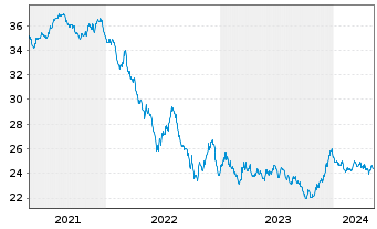 Chart SPDR Bl.10+Y.Eu.Go.Bd U.ETF - 5 Years