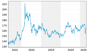 Chart UBS ETFs-CMCI Ex-Agri.SF U.ETF - 5 Years