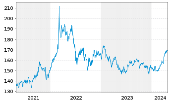Chart UBS ETFs-CMCI Ex-Agri.SF U.ETF - 5 années