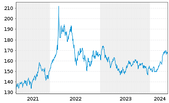 Chart UBS ETFs-CMCI Ex-Agri.SF U.ETF - 5 années