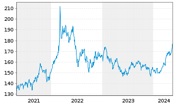 Chart UBS ETFs-CMCI Ex-Agri.SF U.ETF - 5 Years