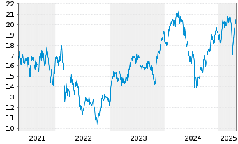 Chart Ryanair Holdings PLC - 5 années